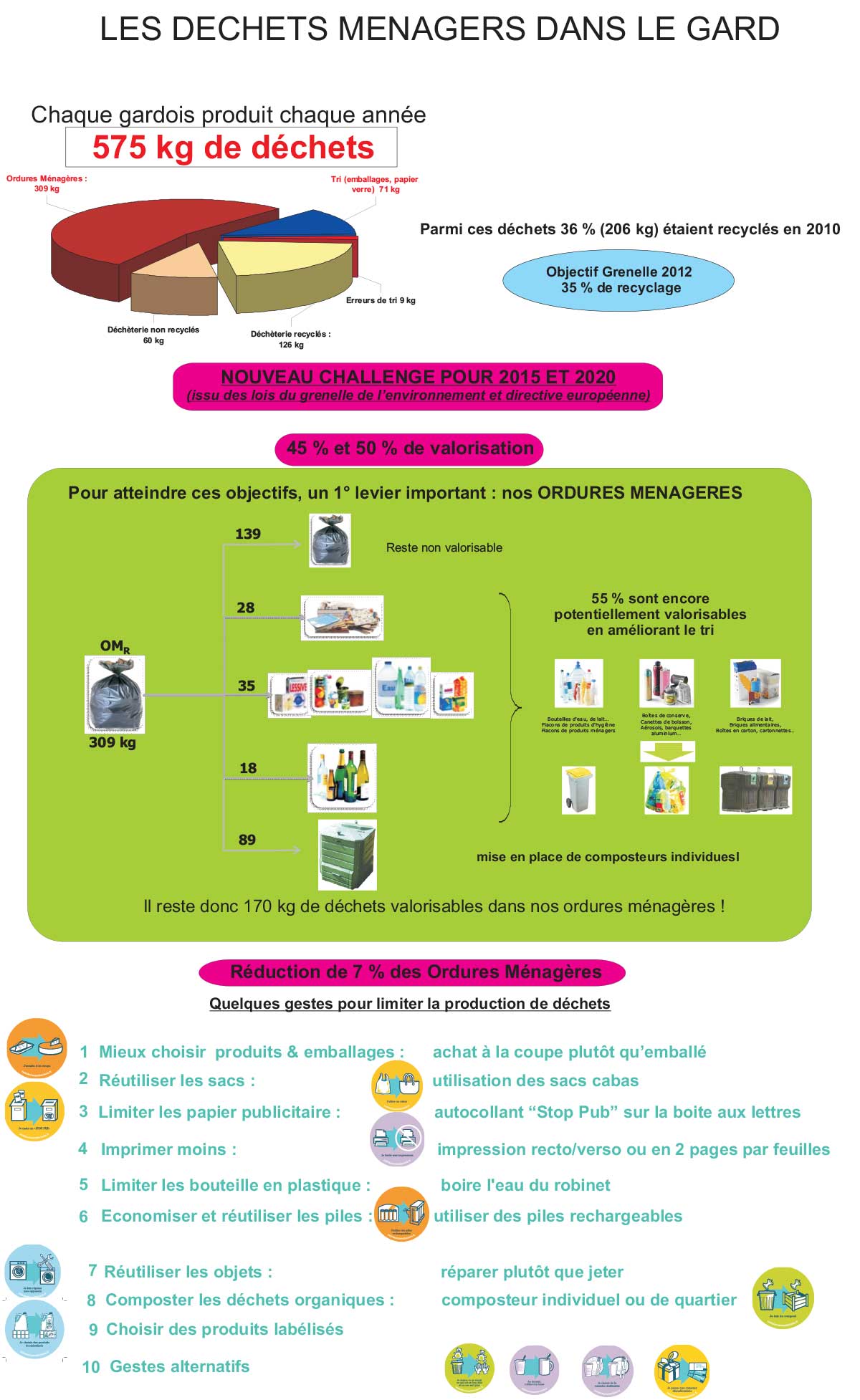 informations déchets ménagers, gard, gestes pour réduire ses ordures ménagères, objectifs, diagramme circulaire