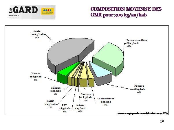 diagramme circulaire composition moyenne des OMR pour 309 kg/an/hab